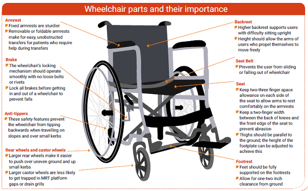 What you need to know about choosing a wheelchair 1 Explanation of the different parts of a manual wheelchair