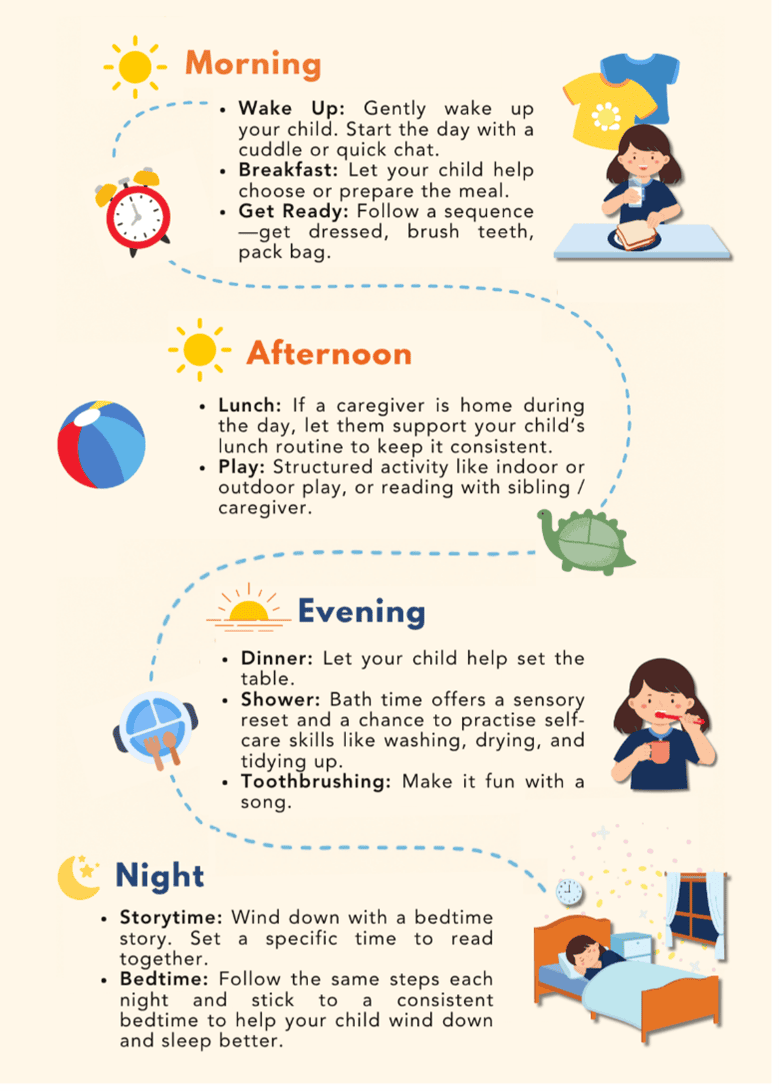 Family Routines: Where Do I Begin? 4 Illustration of a routine. Morning, Gently wake up your child and start the day with a cuddle or quick chat. Then Let your child help choose or prepare breakfast. Then get ready by following a sequence by getting dressed, brushing teeth then packing bag. Afternoon for lunch time, if a caregiver is home during the day, let them support your child's lunch routine to keep it consistent. For play, a structured activity like indoor or outdoor play or reading with a sibling or caregiver. Evening, let your child help set the table for dinner. Bath time offers a sensory reset and a chance to practise self-care skills. Make toothbrushing fun with a song. Night, wind down with a bedtime story, set a specific time to read together. Follow the same steps each night for bedtime, stick with a consistent bedtime to help your child wind down and sleep better.