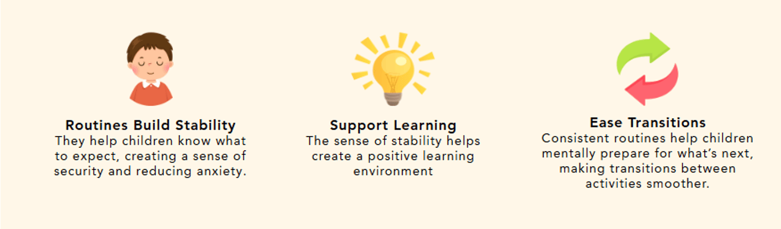 Family Routines: Where Do I Begin? 3 Icons of a child with title 'Routines build stability', a lightbulb with title 'Support learning' and 2 arrows forming a loop with title 'Ease transitions'. Each segment has summary of the pints in article.