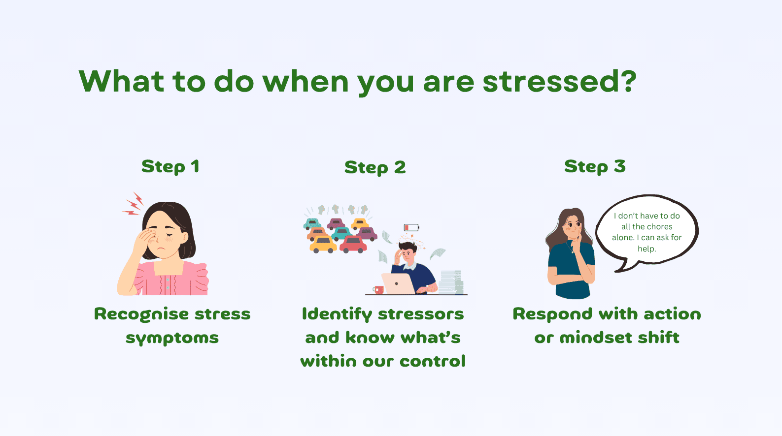 Easing the Weight of Caregiving Stress 3 Illustration with title 'What to do when you are stressed'. Step 1 includes icon of a woman looking stressed with text 'Recognise stress symptoms. Step 2 has icon of a man with low battery level working on a laptop and irritated by traffic noise with text 'Identify stressors and know what's within our control. Step 3 has icon of woman thinking with text 'Respond with action or mindset shift'.