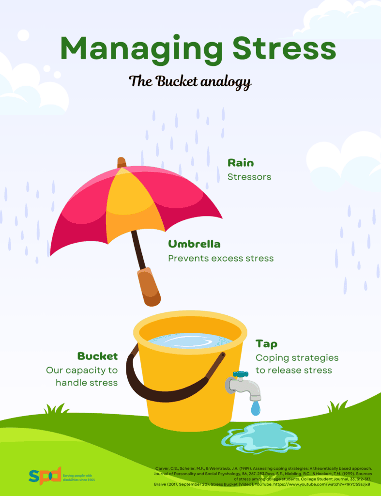 Easing the Weight of Caregiving Stress 2 An illustration of Rain (stressors), Umbrella (prevents excess stress), Bucket (our capacity to handle stress) and Tap (coping strategies to release stress).