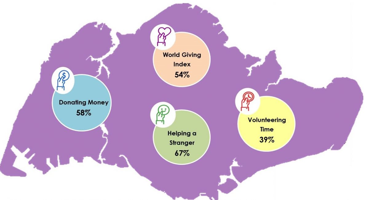 Singapore Ranked Seventh in the World in Giving