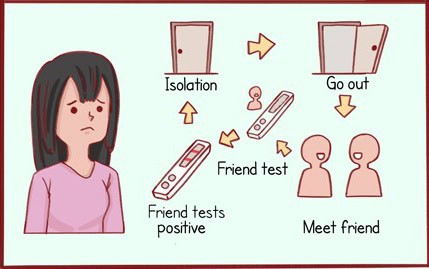 A worried woman looking at cycle of going out, meeting friend, friend testing, friend testing positive, isolation