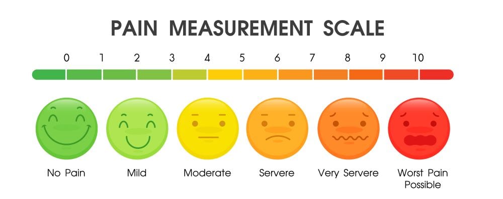 A pain measurement scale of 0 to 10 with corresponding green smiley face indicating No Pain transitioning to yellow then red as the pain level becomes higher