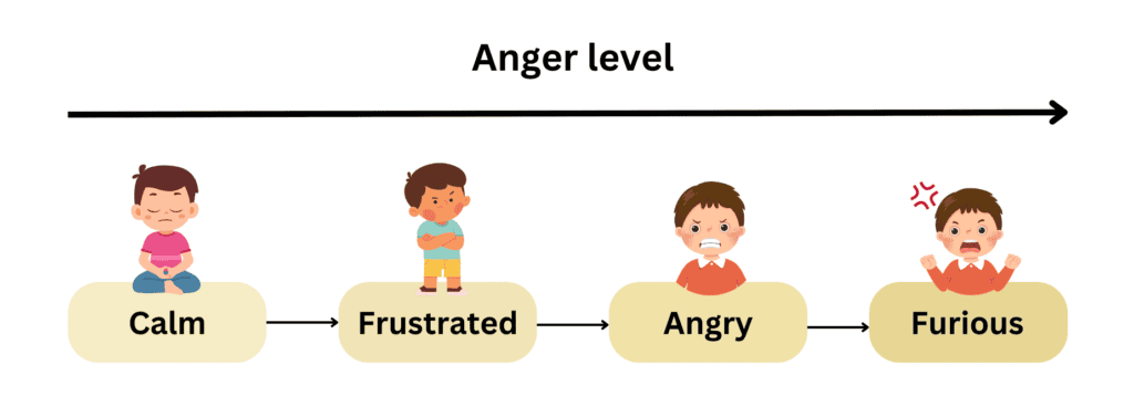 An illustration of a word ladder. Using the word "frustrated" as an example, the diagram shows the escalation of anger level, starting from "calm" to "frustrated", "angry" and "furious". 