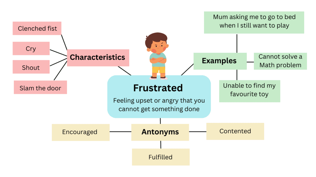 An illustration of a word map. Using the word "frustrated" as an example and placed in the middle of the map, the diagram further branches out into three sections.  The text in the image shows the characteristics such as "clenched fist", "cry", "shout" and "slam the door". Examples such as "Mum asking me to go to bed when I still want to play", "unable to find my favourite toy", and "cannot solve a Math problem". Antonyms such as "contented", "encouraged" and "fulfilled".