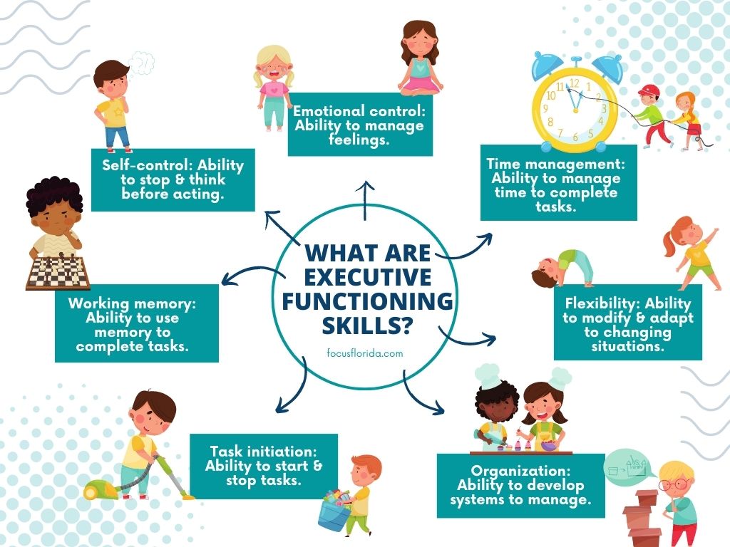 A diagram explaining the different types of executive functioning skills