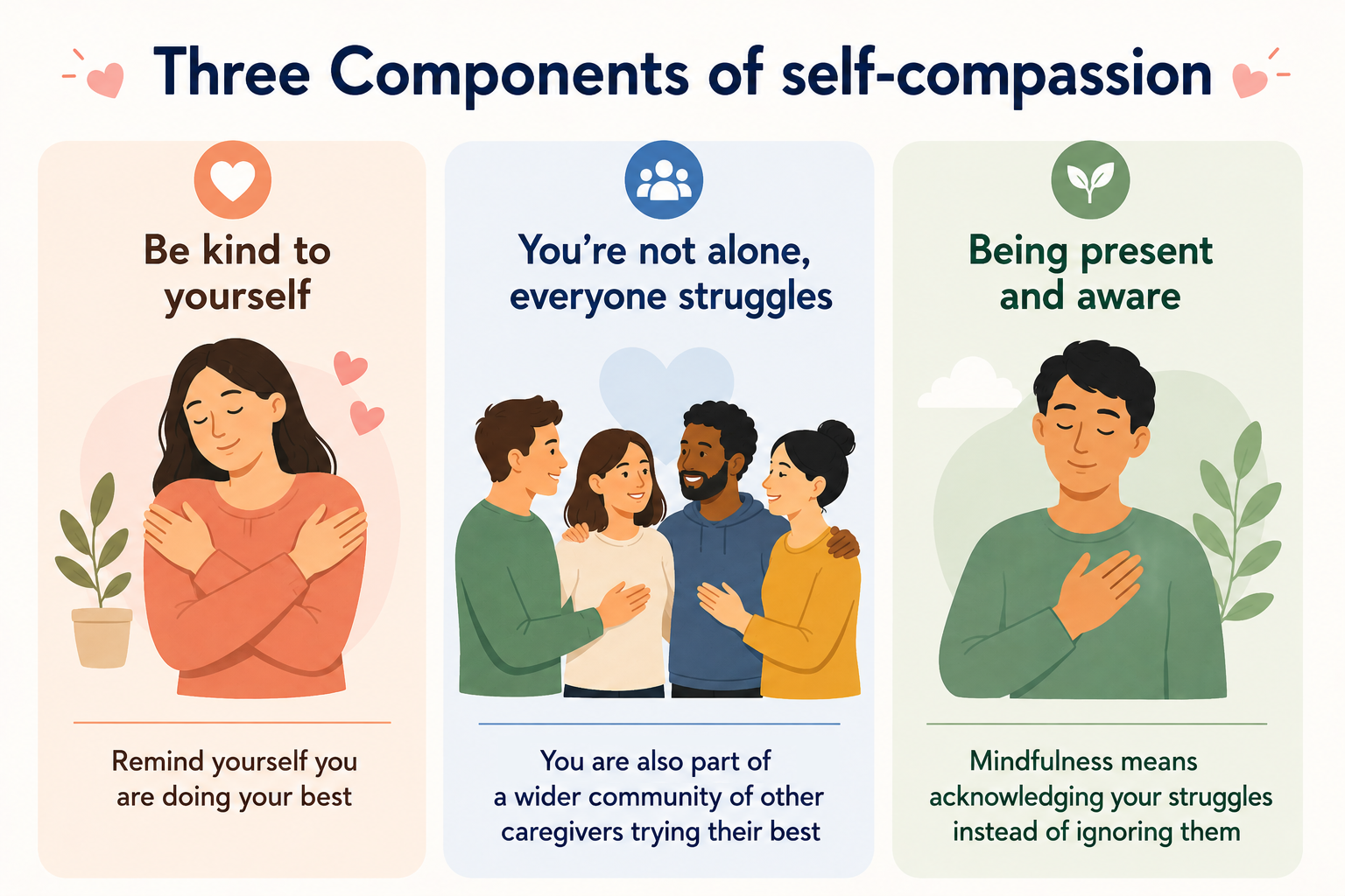 Illustration of 3 persons looking relaxed, pointers of 3 components of self compassion are elaborated in the article.